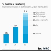 Rapid Rise of Crowdfunding